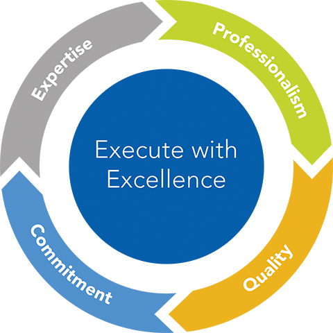 Execute with Excellence: Expertise, Professionalism, Quality, Commitment