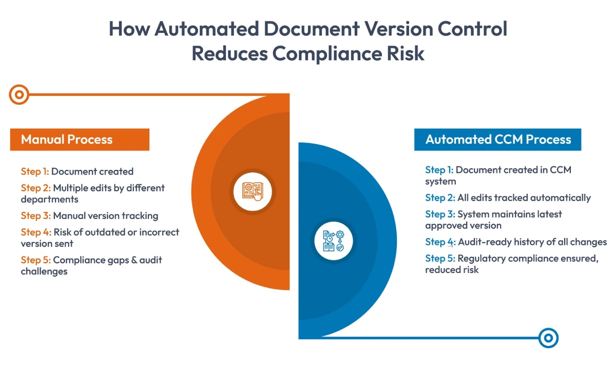 Automated Document Version Control