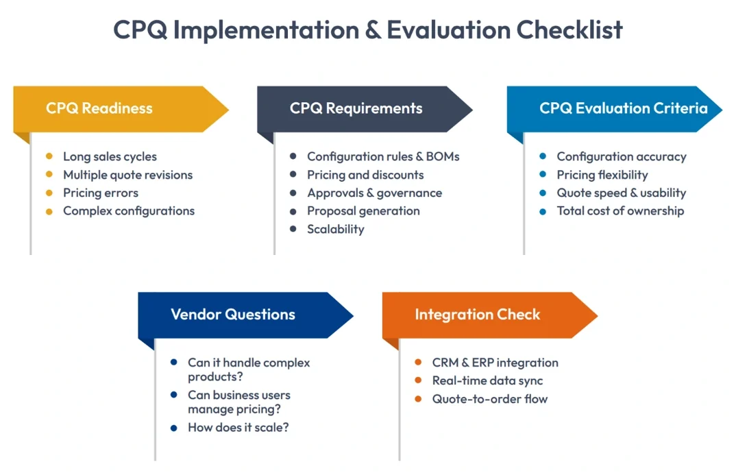 cpq implementation