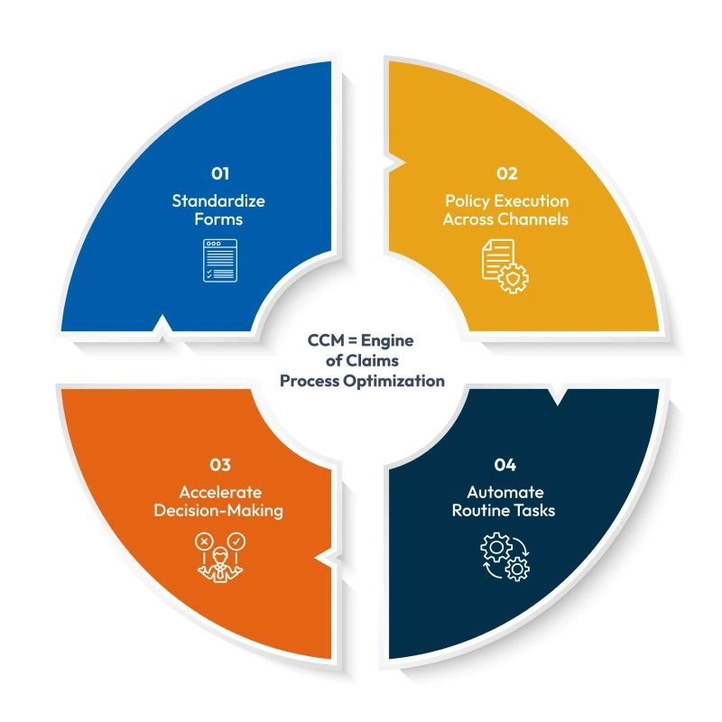 CCM, engine of claims process optimization