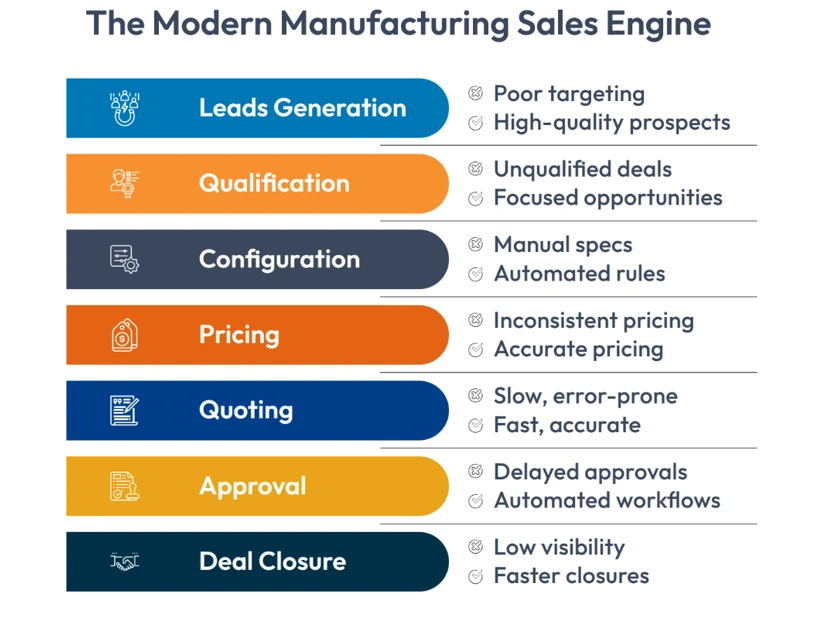 modern manufacturing sales engine