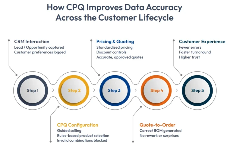 cpq improves data accuracy