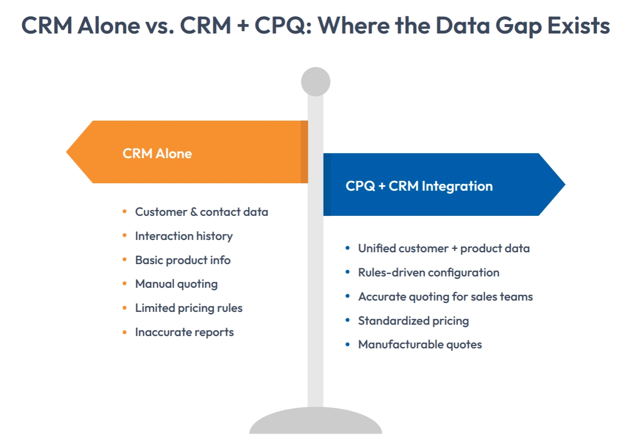 crm vs cpq plus crm