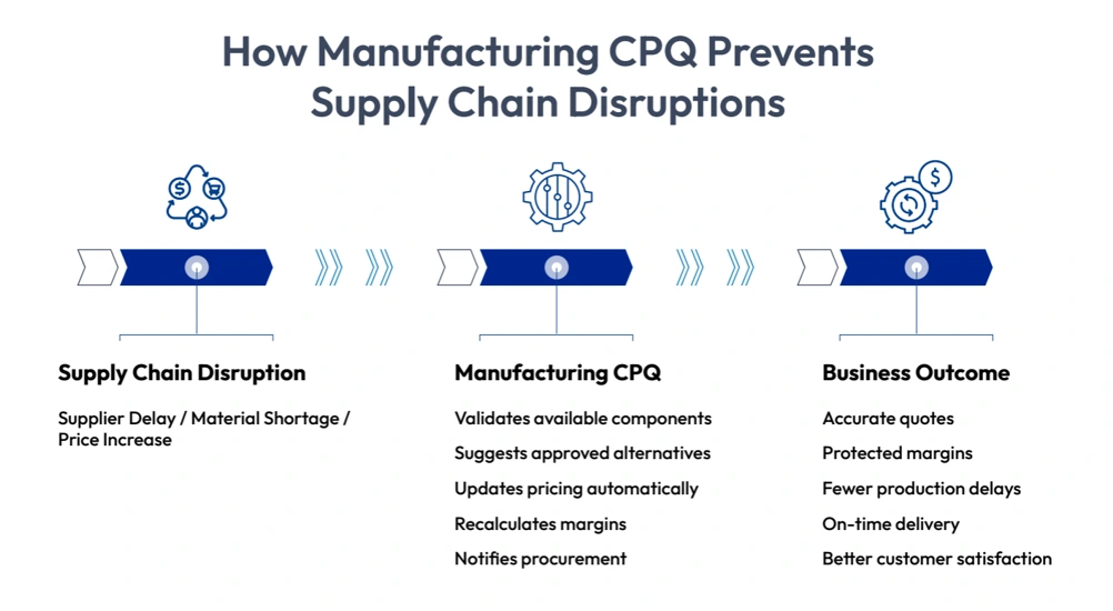 manufacturing cpq