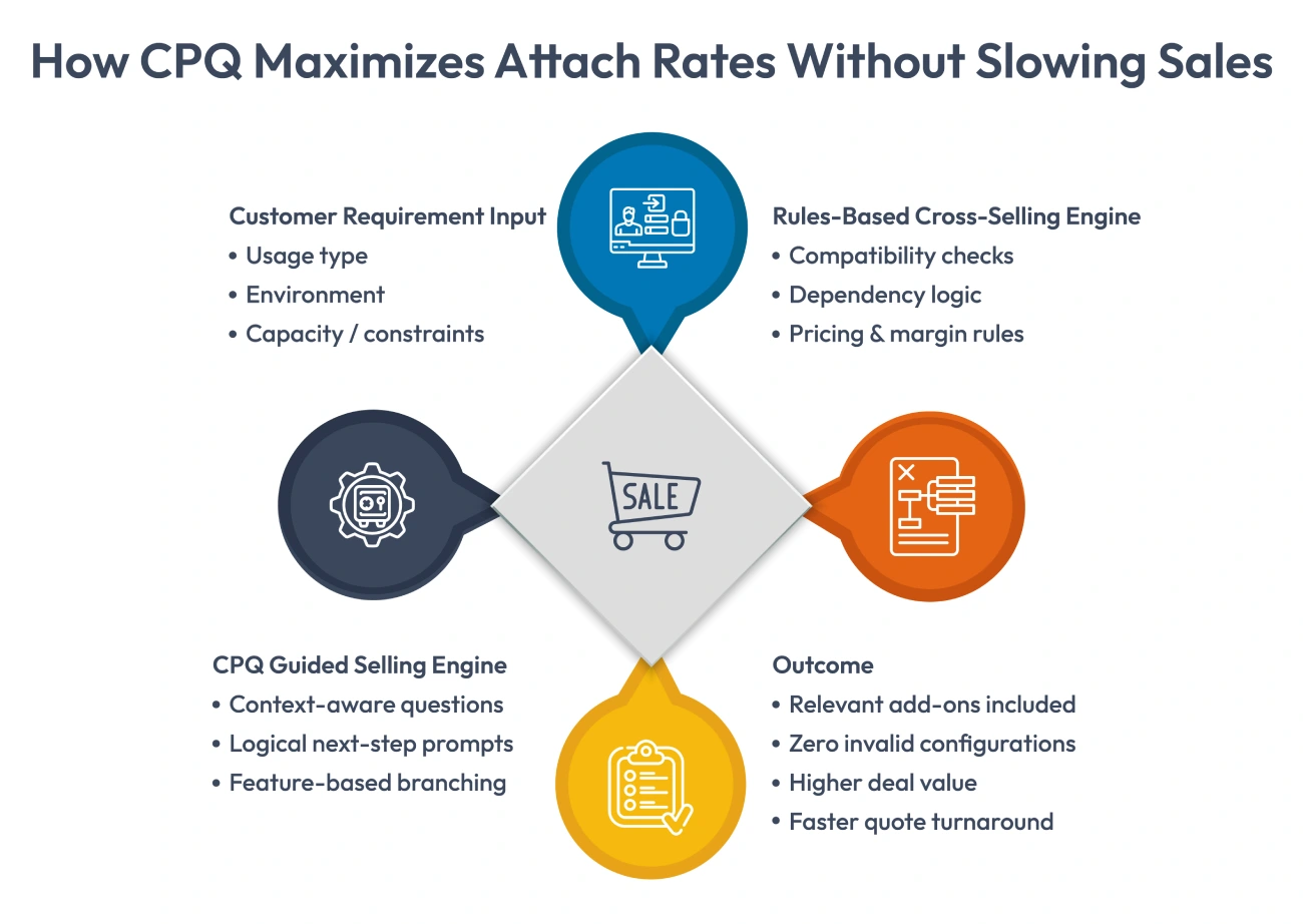 How CPQ Maximizes Attach Rates Without Slowing Sales