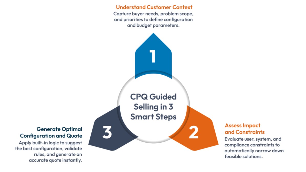 cpq guided selling steps