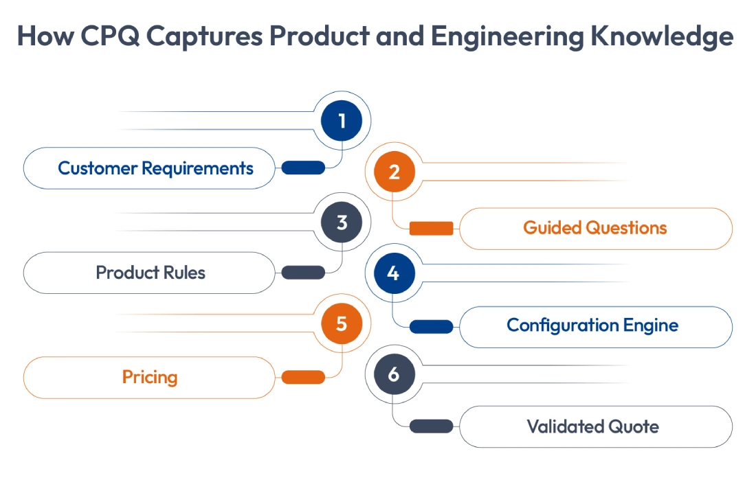How CPQ Captures Product