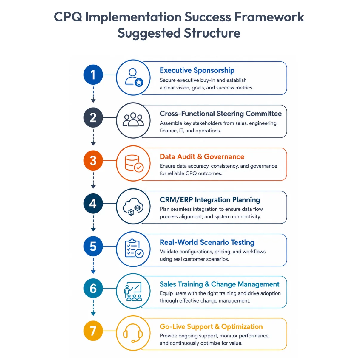 CPQ Implementation Success