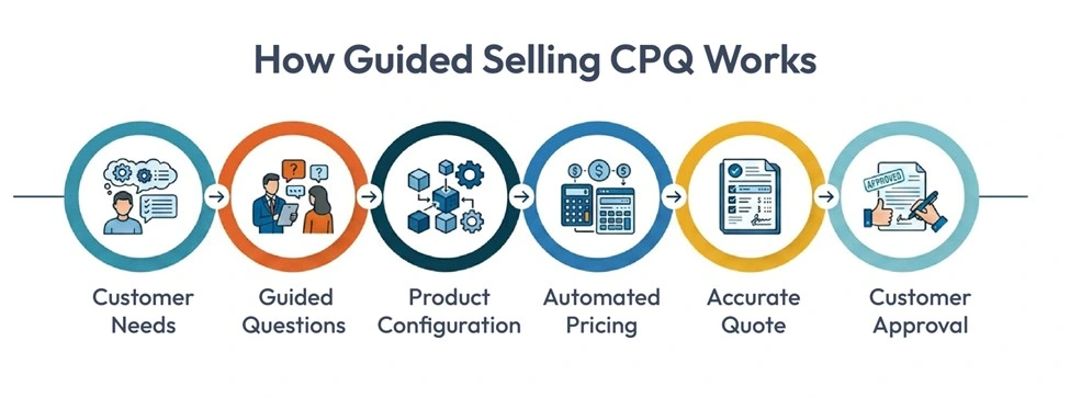 guided selling cpq