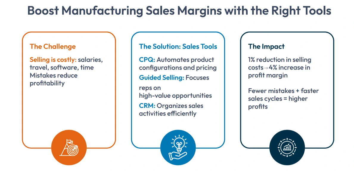boost manufacturing sales margins