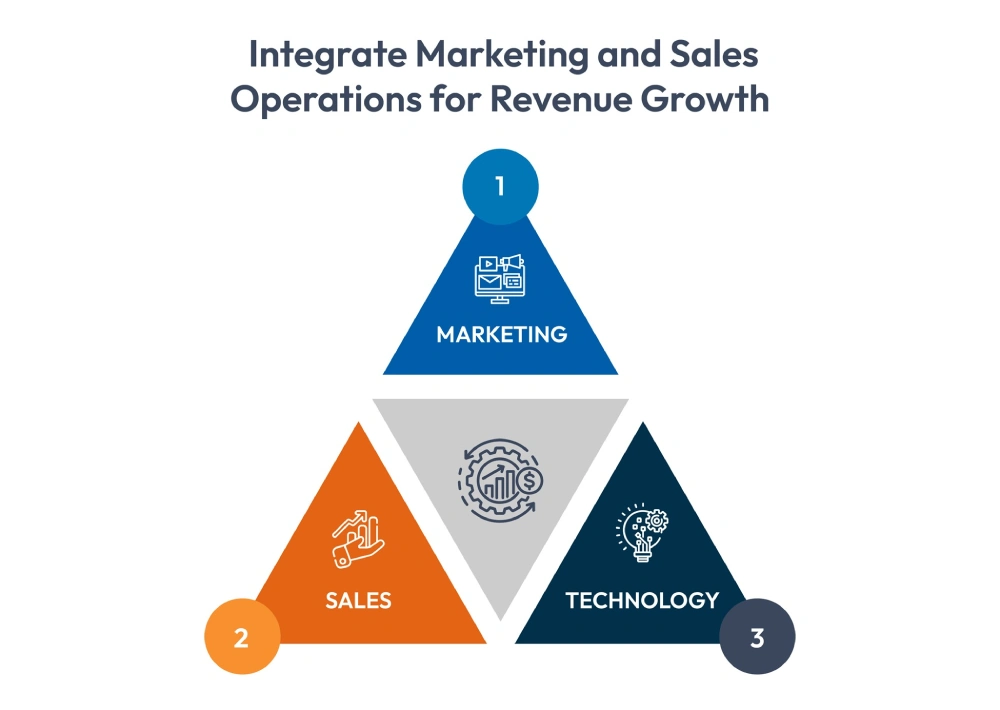 Integrate Marketing and Sales Operations