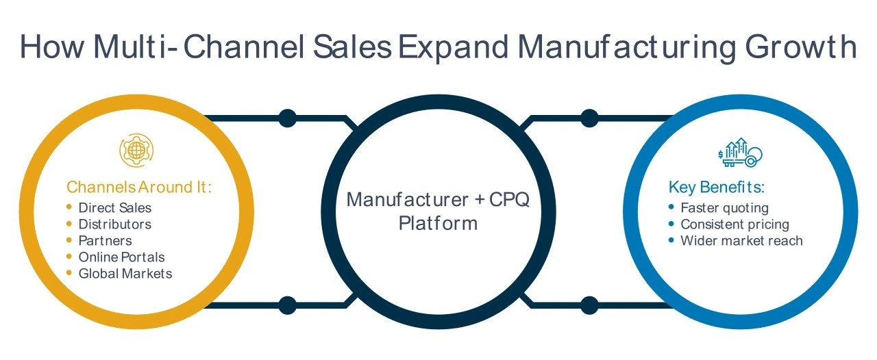 Multi-Channel Sales