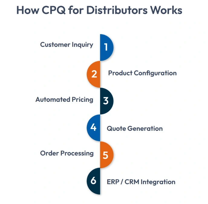 cpq for distributors