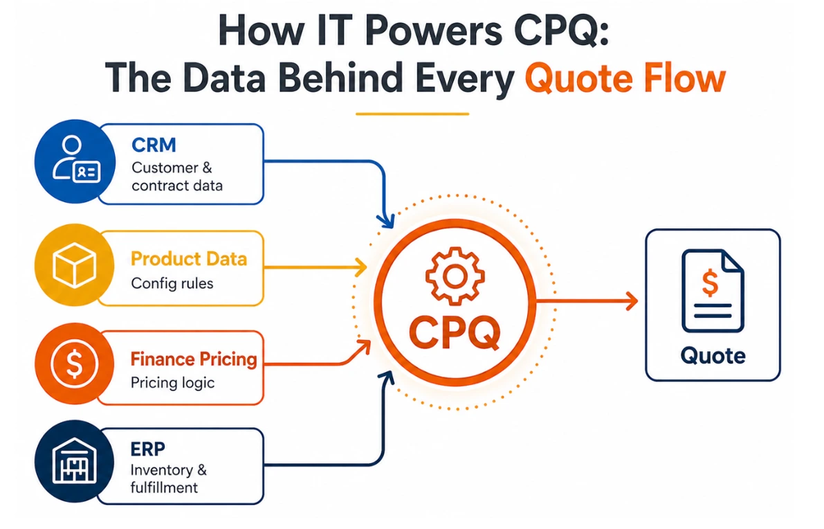 CPQ quote