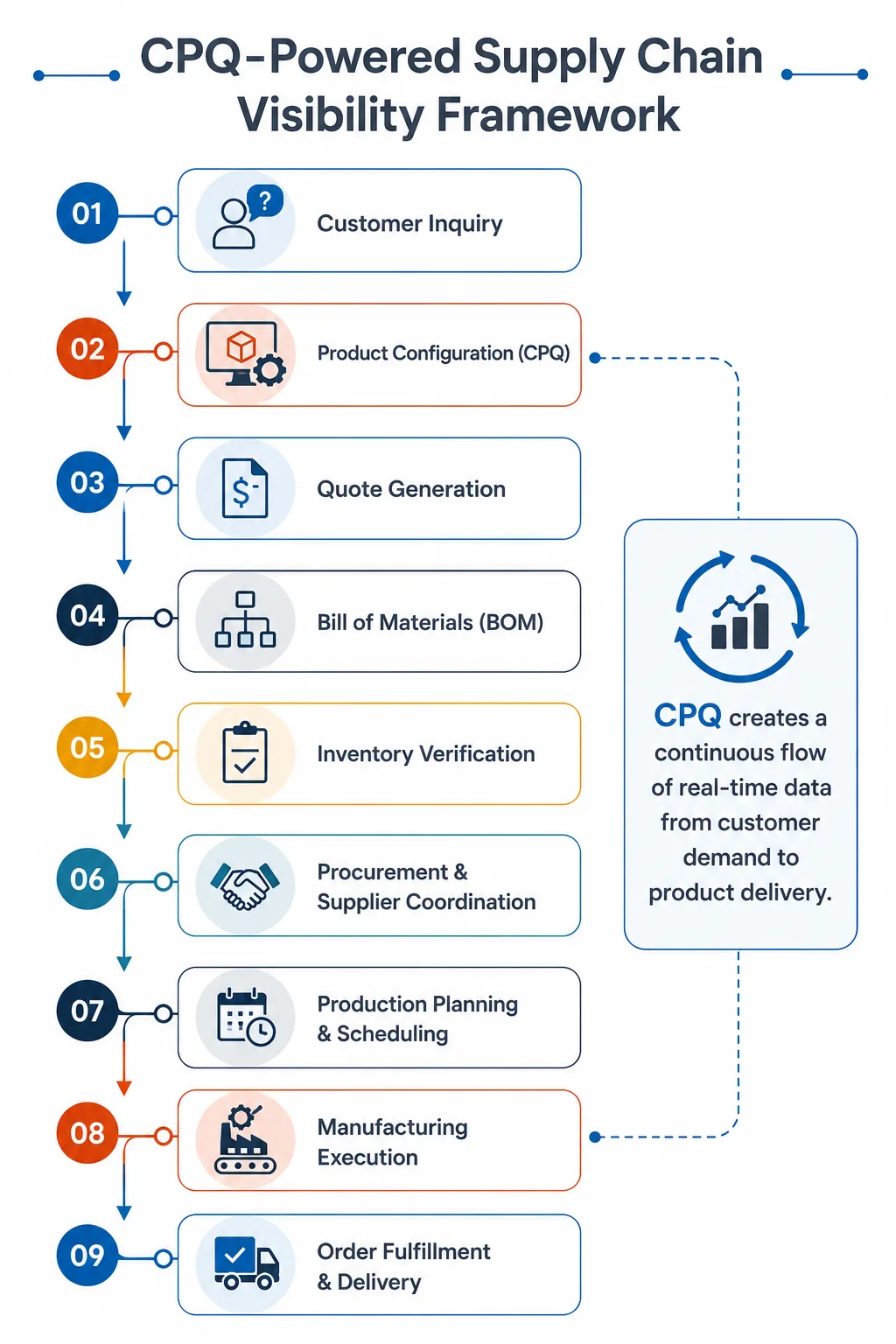 CPQ-Powered Supply Chain Visibility Framework