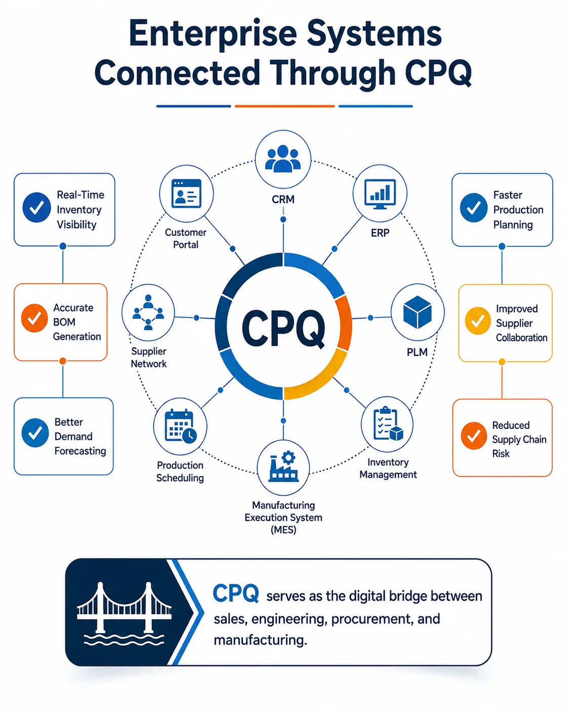 Enterprise Systems Connected Through CPQ