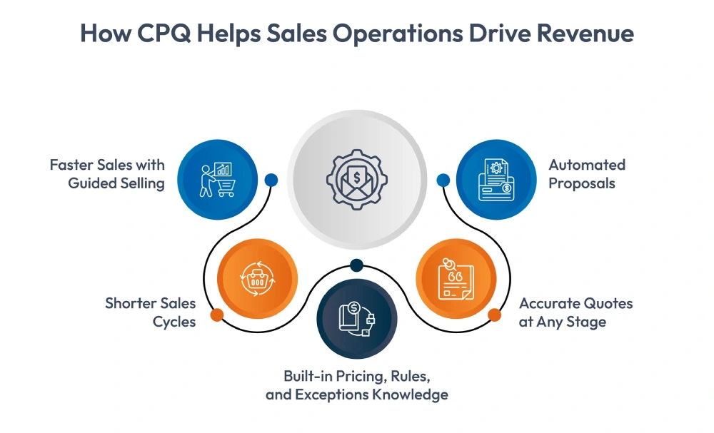 cpq helps sales operations drive revenue