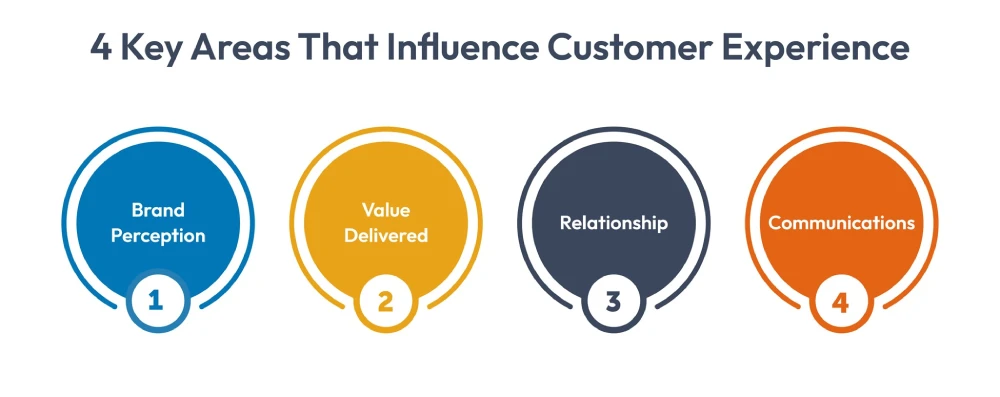 digital customer experience