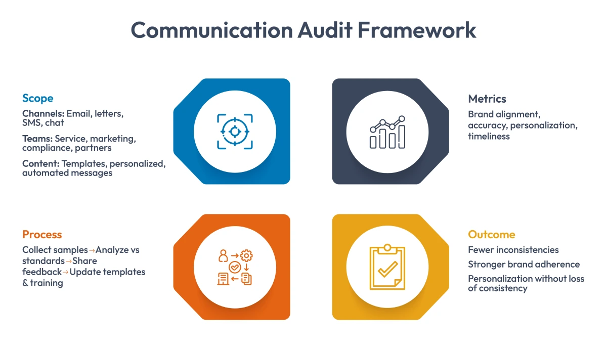 Communication Audit Framework