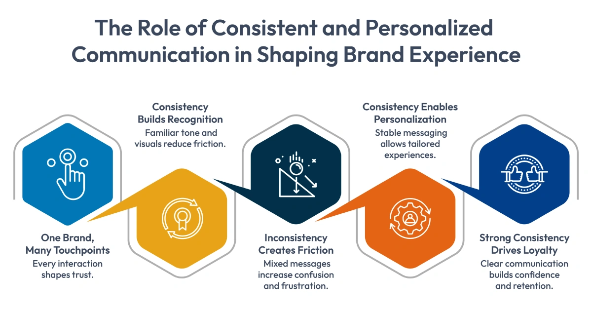 The Role of Consistent customer communication