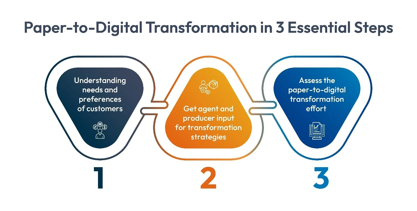 paper to digital transformation