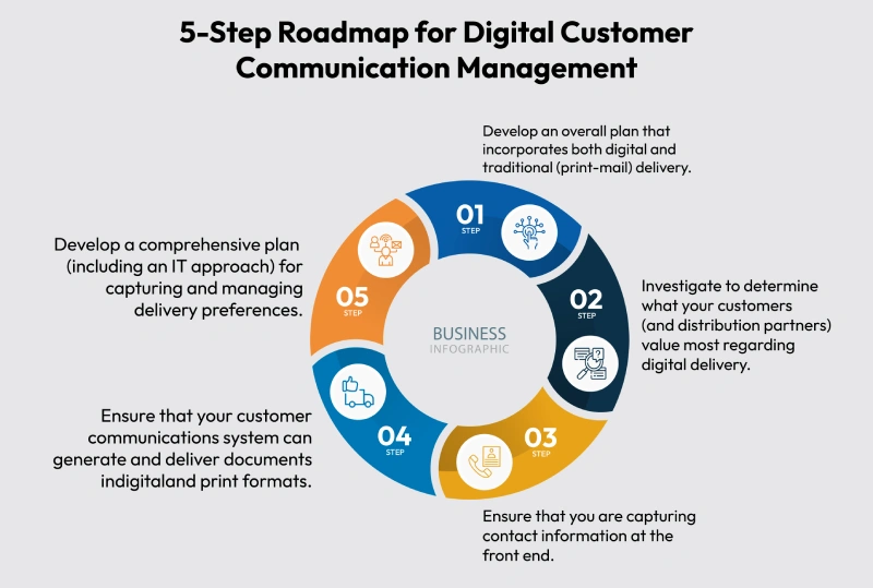 Roadmap for digital customer communication management