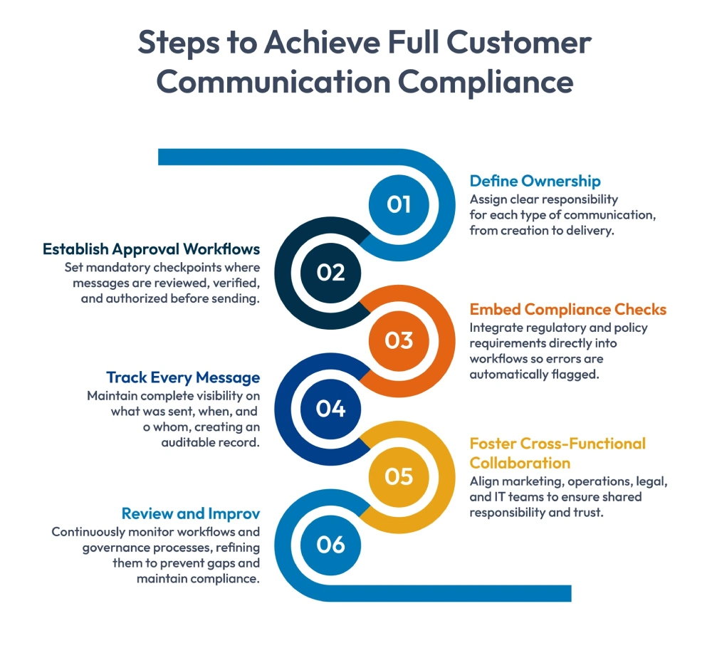 steps to achieve full customer communication compliance