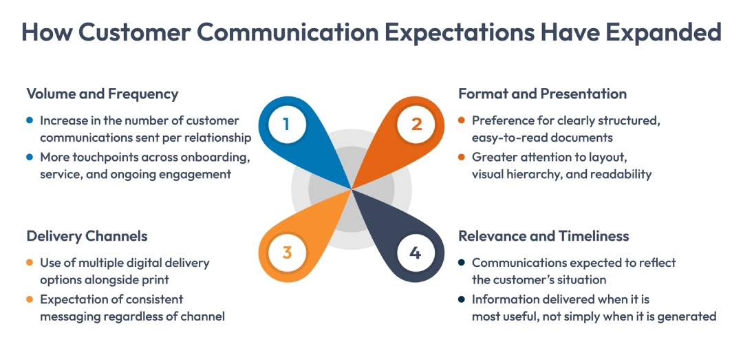 customer communication