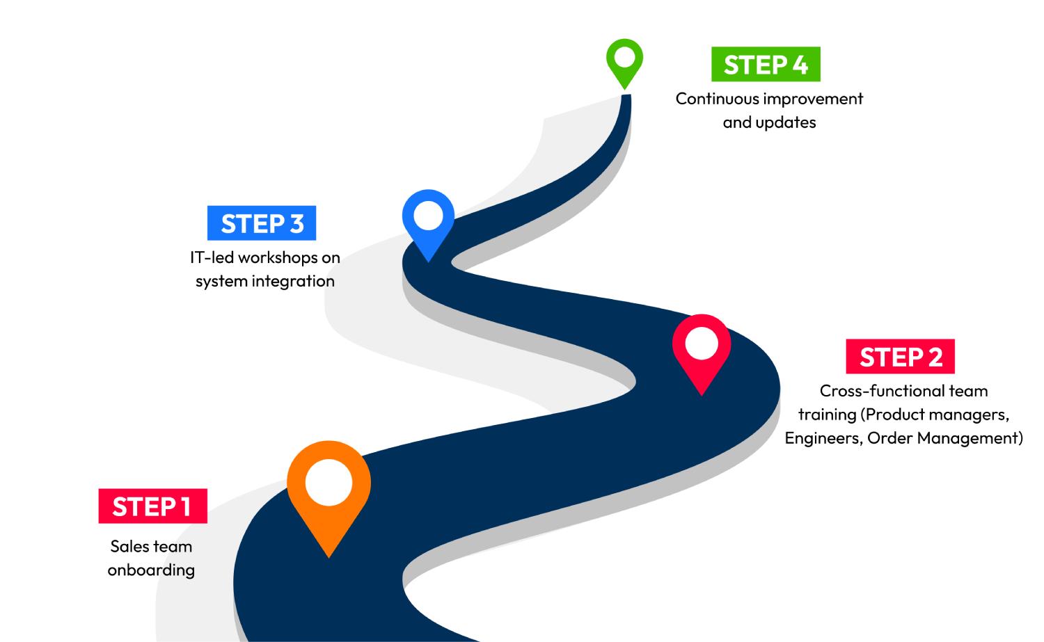 CPQ Software User Training