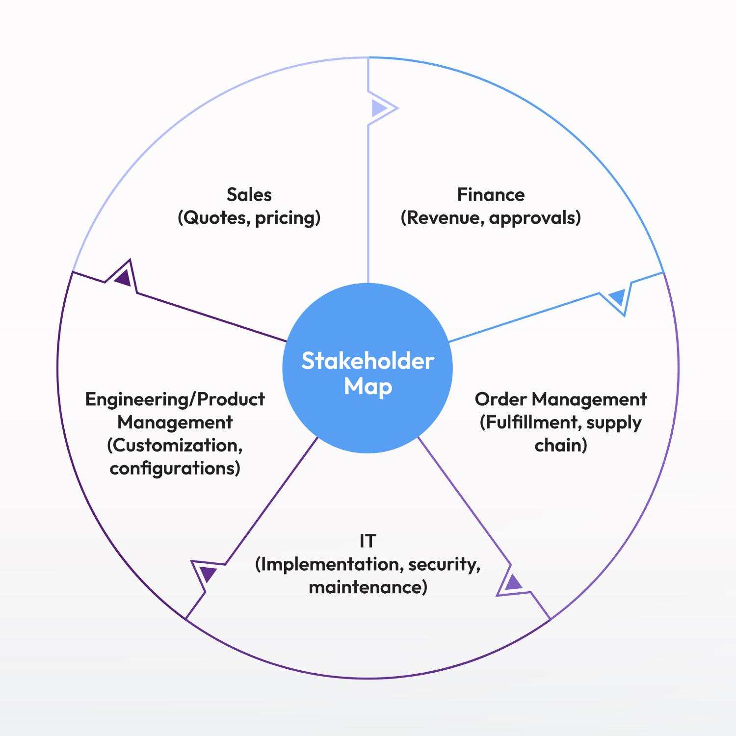 circular diagram on Enterprise Deployment for CPQ Solutions