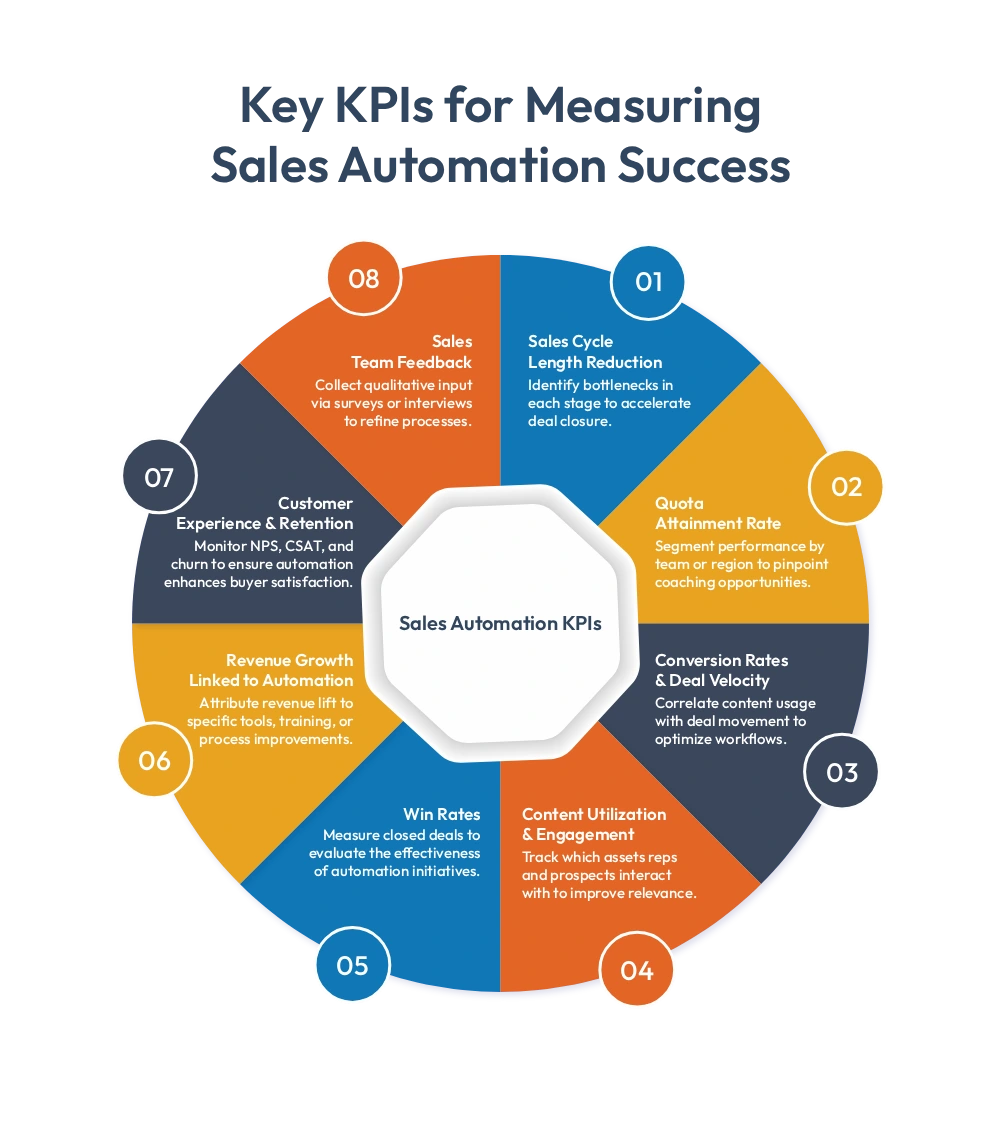 Key KPIs for Measuring Sales Automation Success 