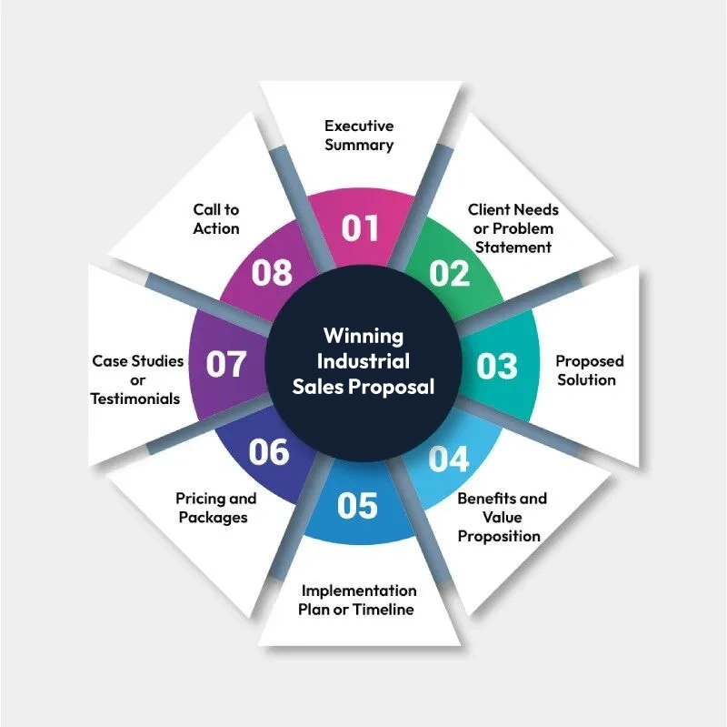 winning sales proposals