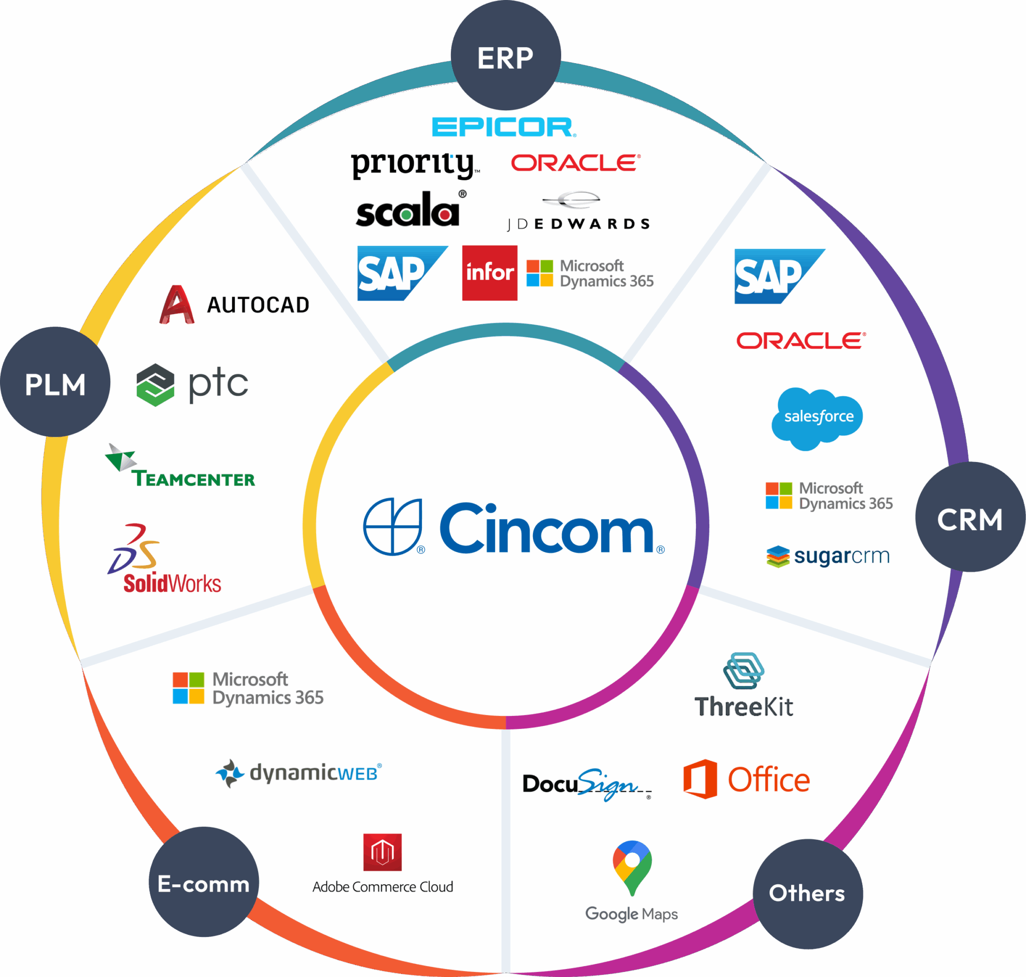 CPQ Integrations with CRM, ERP & More | Cincom
