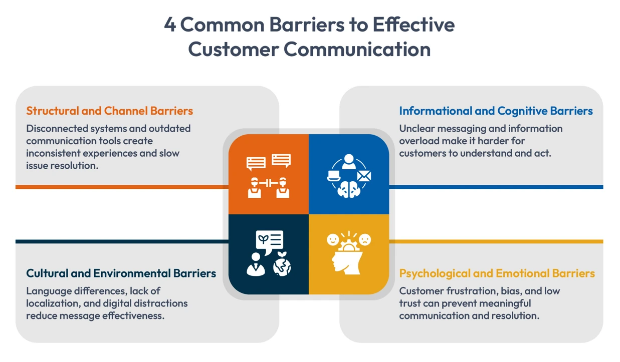Effective customer communication