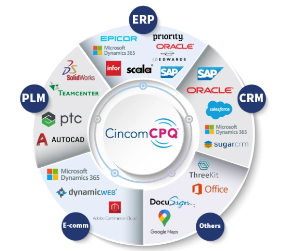 Integration with CRM, ERP, and Critical Systems