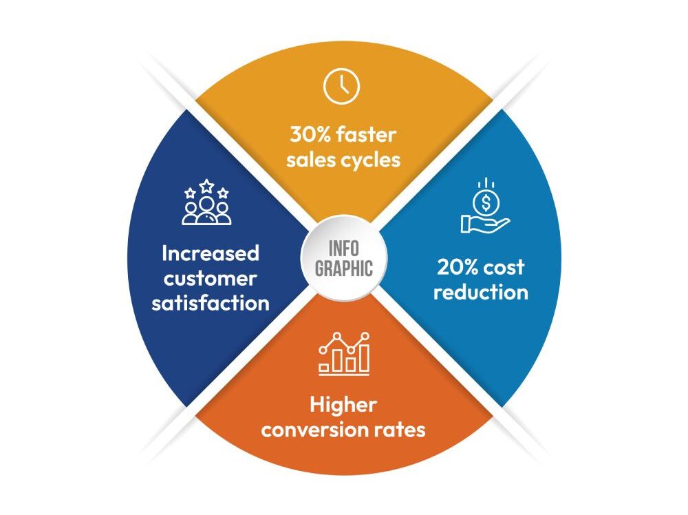 Benefits of Lean Selling 