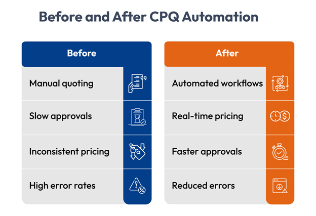 before and after cpq automation