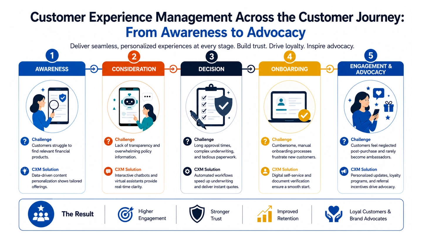 customer experience management