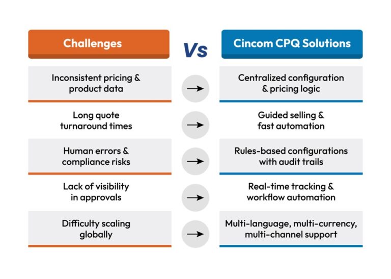 How Cincom CPQ Simplifies Multi-Channel Quotation Management