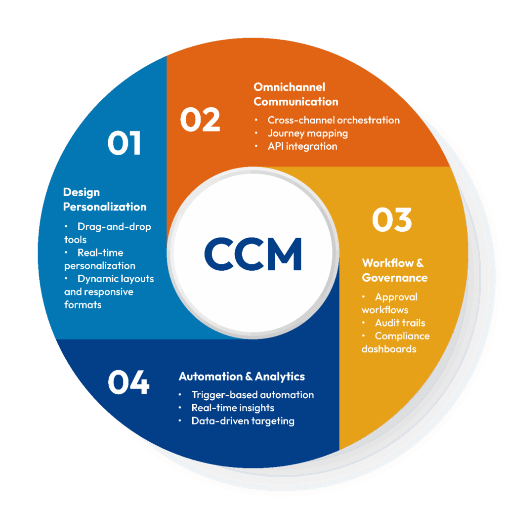 4 core pillars of Customer Communication Management