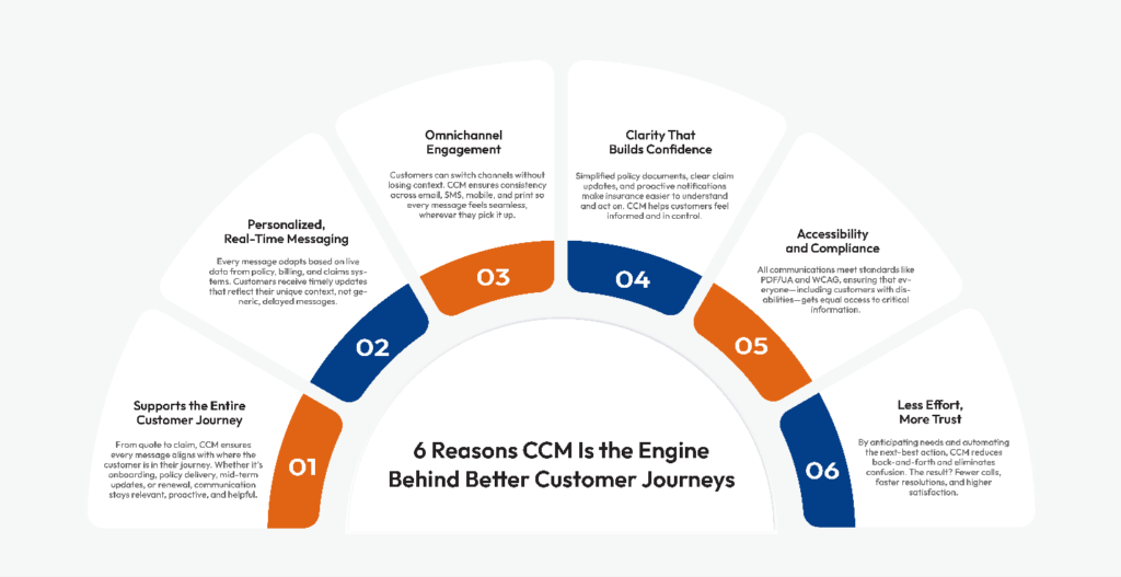 CCM derives betetr customer journey
