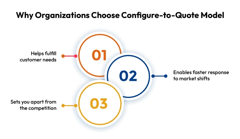 Configure-to-Order (CTO) Model