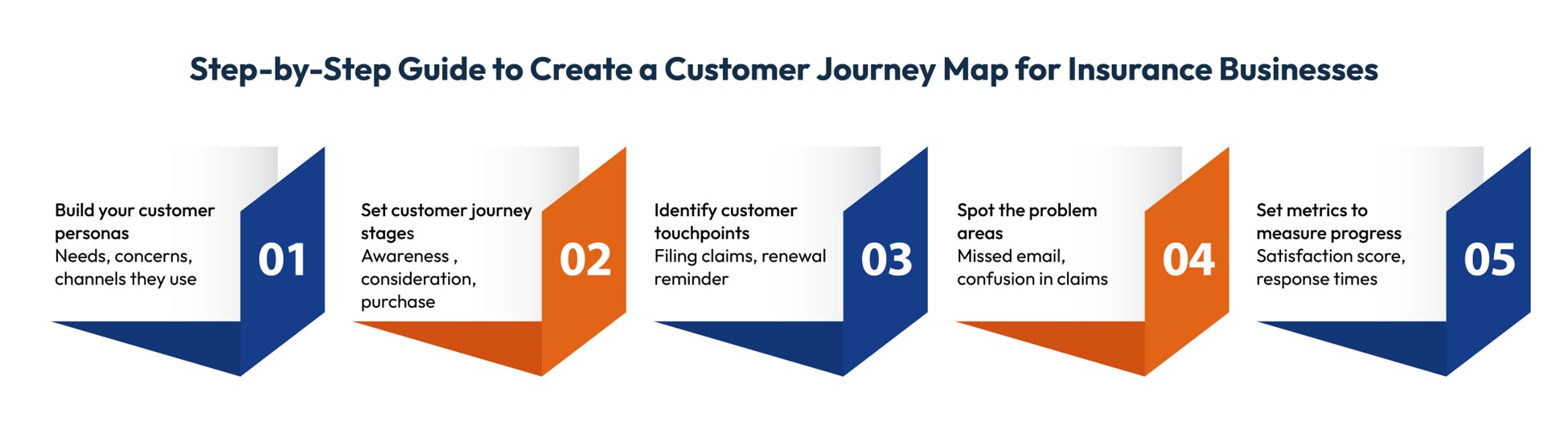 Customer Journey Map for Insurance