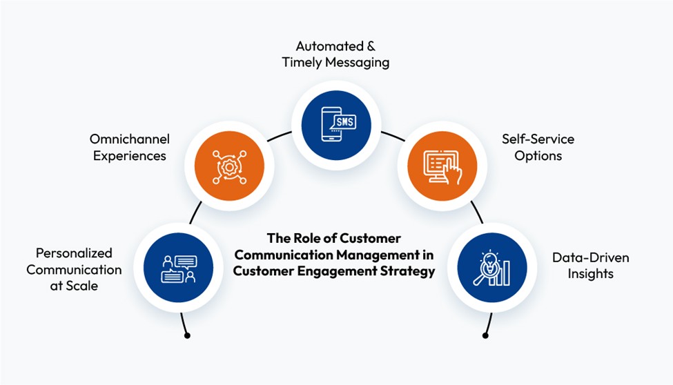 Role of Customer Communication Management in Customer Engagement Strategy