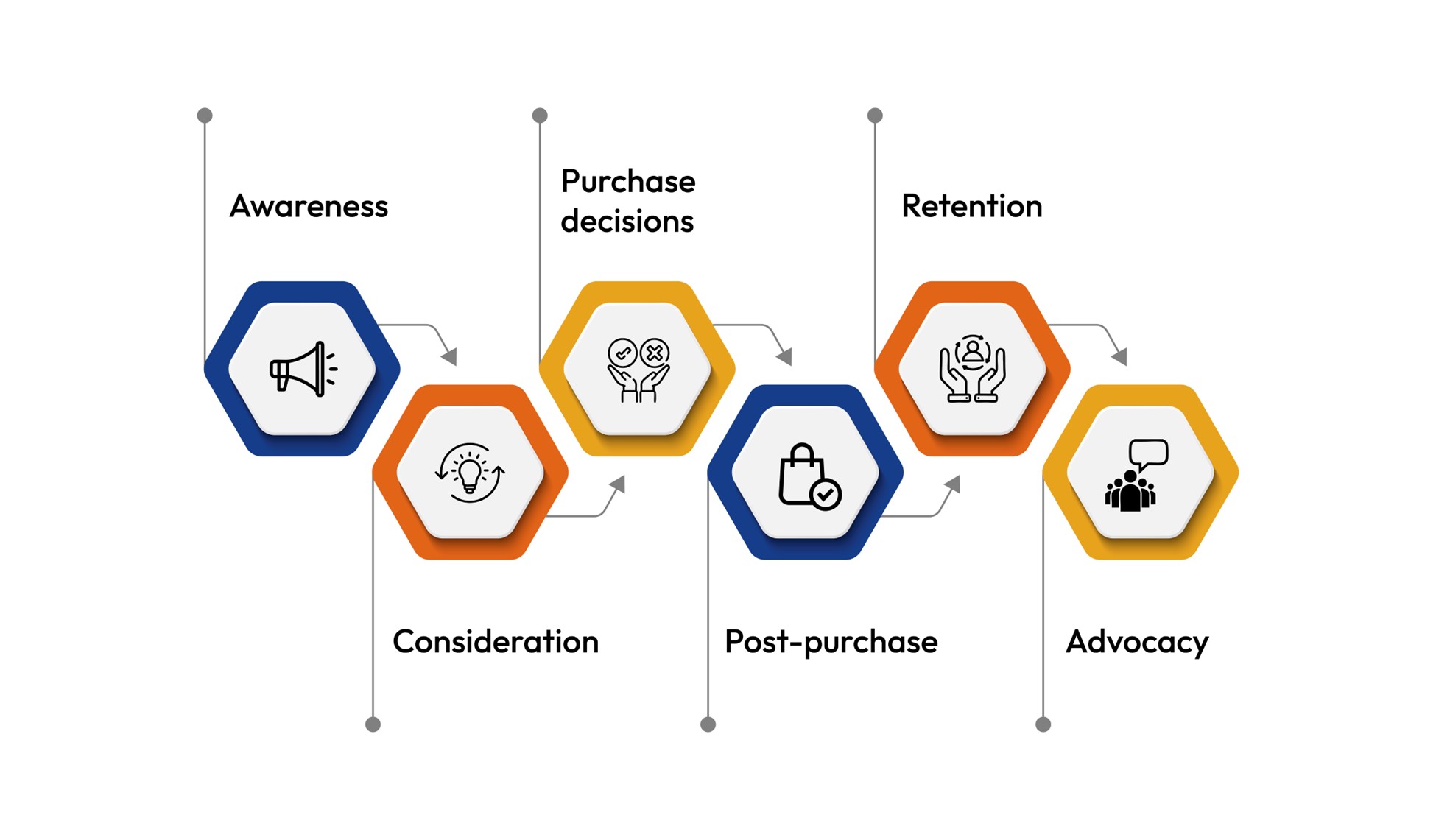 customer journey stages