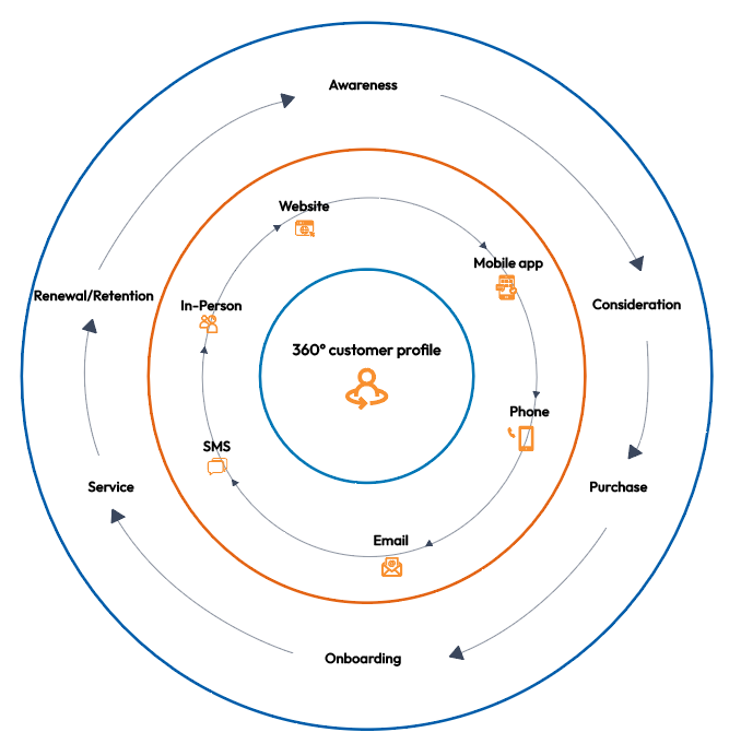 360 customer profile