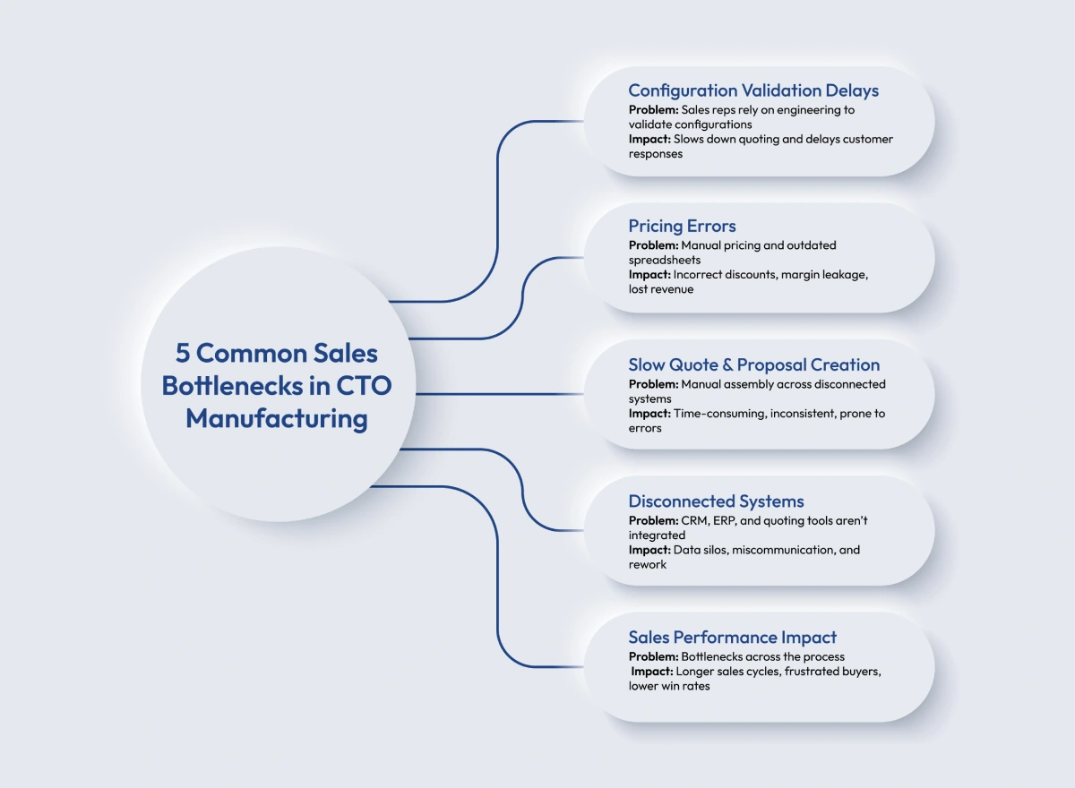 5 Common Sales Bottlenecks in CTO Manufacturing