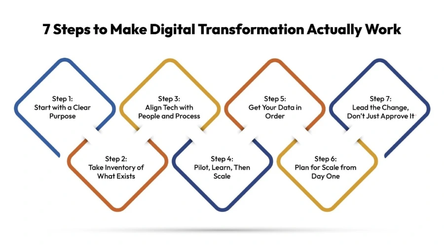 7 steps for Digital Transformation success