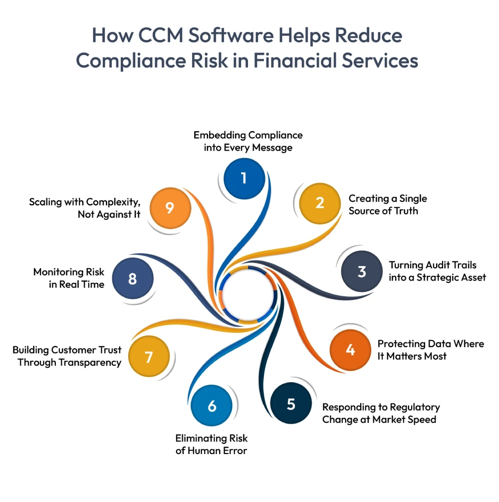 9 Ways CCM Helps Reduce Compliance Risk in Financial Services