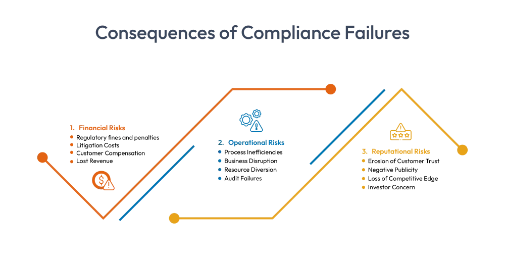 consequences of compliance failures